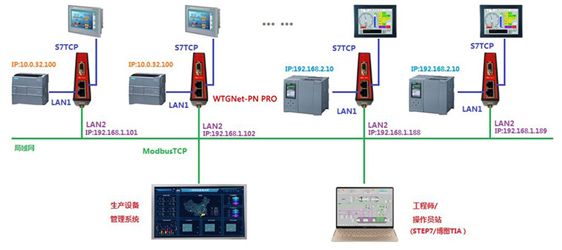 西门子PN Pro协议转换网关典型应用案例